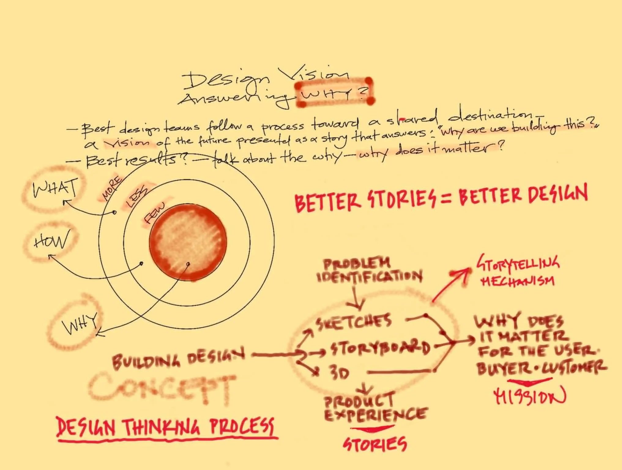 A yellow background with handwritten notes and diagrams about the design thinking process, including keywords like 'What,' 'How,' 'Why,' and phrases related to storytelling, problem identification, and user experience.