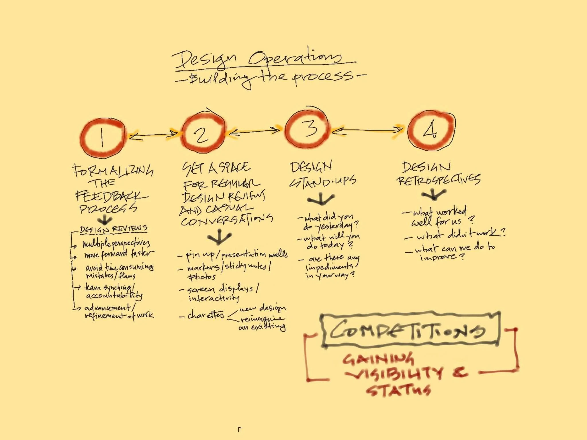 Flowchart titled 'Design Operations - Building the process' with four numbered steps: 1. Formalizing the feedback process, 2. Setting a space for review, design, and casual conversations, 3. Design stand-ups, 4. Design retrospectives, with notes and questions underneath each step.