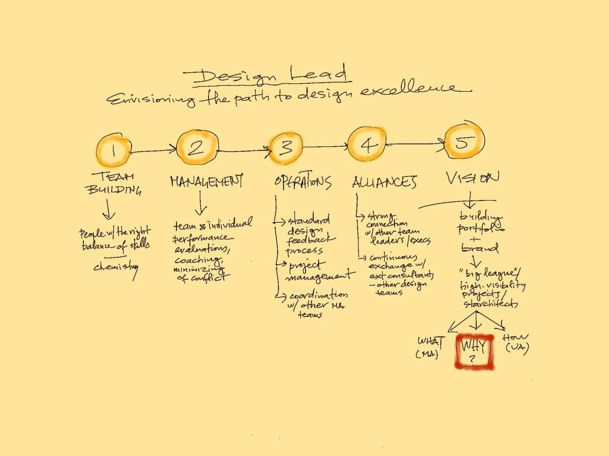 Hand-drawn diagram titled "Design Lead: envisioning the path to design excellence" with a flowchart showing stages from 1 to 5, labeled as team building, management, operations, alliances, and vision, with handwritten notes on each stage about skills, evaluation, feedback, collaboration, and branding. There is a section at the bottom with questions written "WHAT?" and "WHY?" in red.