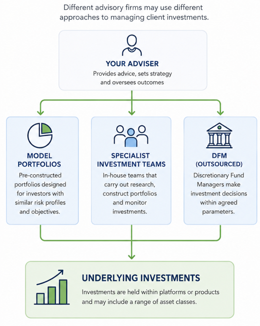 Diagram showing different ways adviser firms may manage investments, including model portfolios, specialist investment teams and discretionary fund managers.