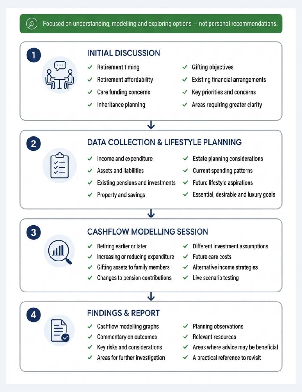 Clear Thinking Finance UK guidance process showing initial discussion, data collection, cashflow modelling and findings report.