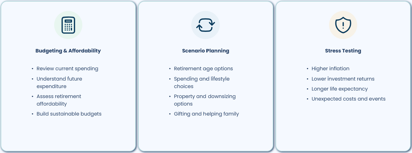 Financial planning cards showing budgeting, scenario planning and stress testing considerations.