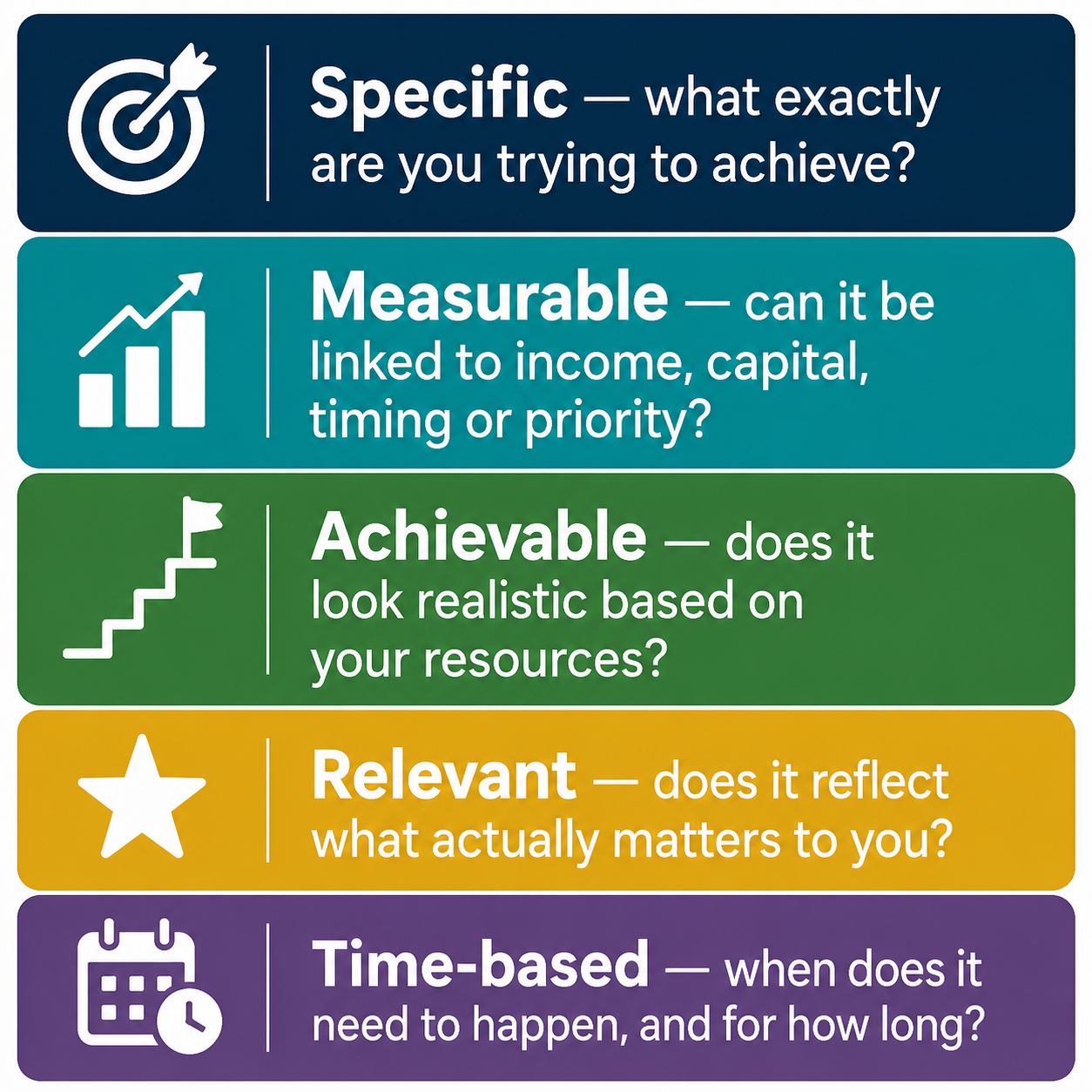 SMART retirement objectives infographic showing specific, measurable, achievable, relevant and time-based questions for setting clearer financial planning goals.