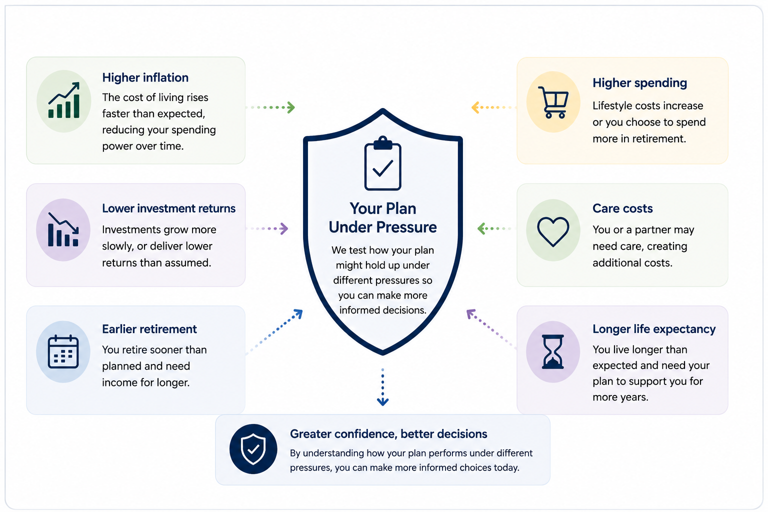 Financial plan stress testing diagram showing higher inflation, lower investment returns, higher spending, care costs, earlier retirement and longer life expectancy.