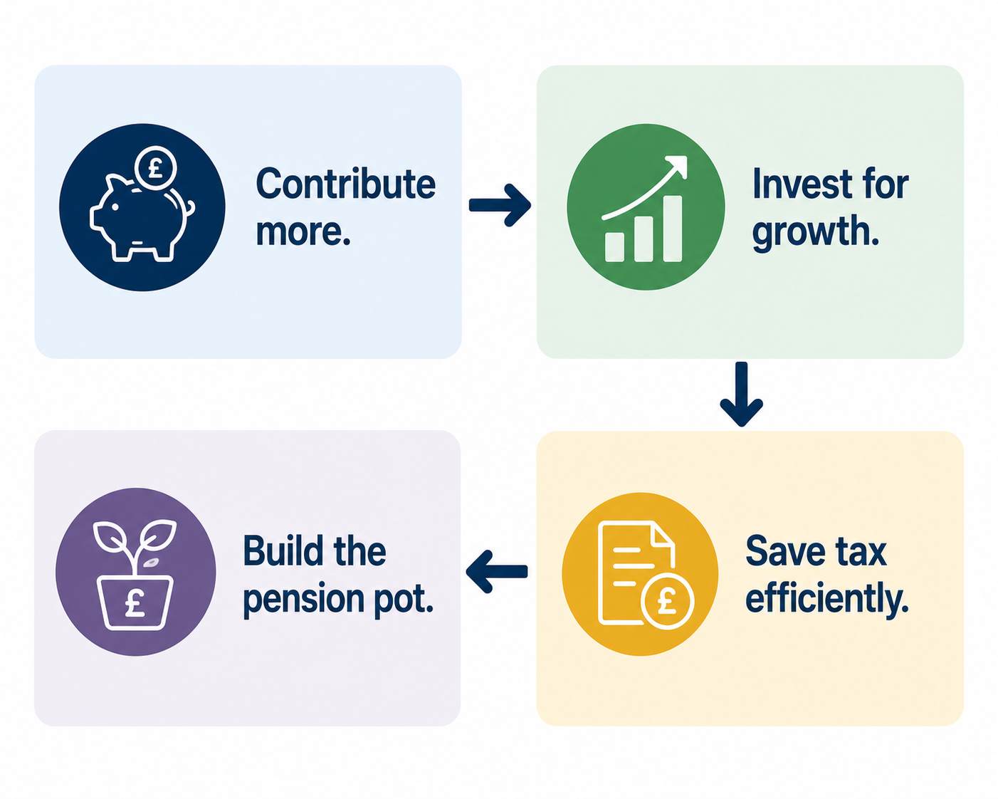 Four-step infographic showing contribute more, invest for growth, save tax efficiently and build the pension pot, representing the accumulation stage of retirement planning.