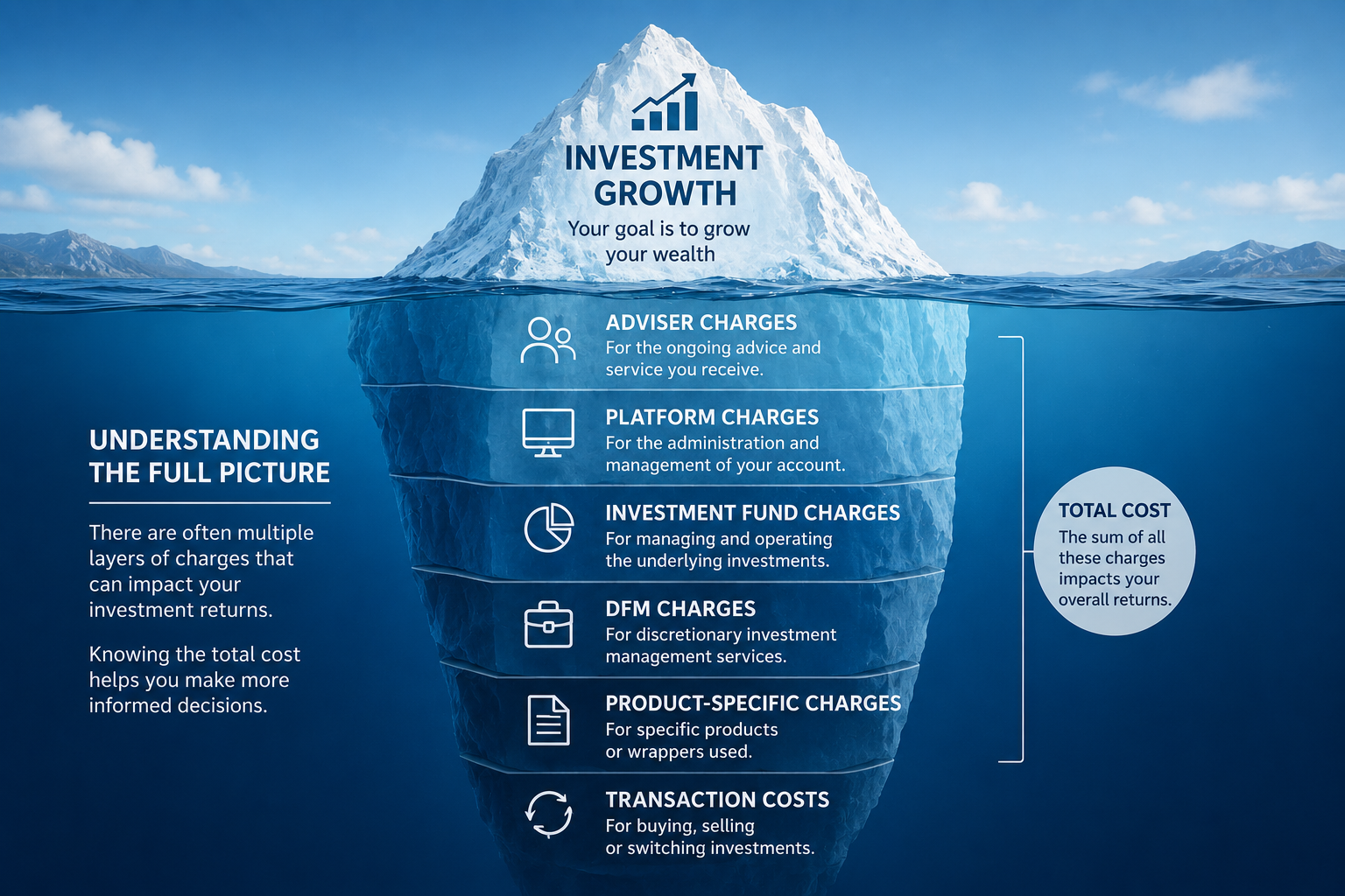 Iceberg illustration showing adviser charges, platform charges, fund charges, DFM charges, product charges and transaction costs.