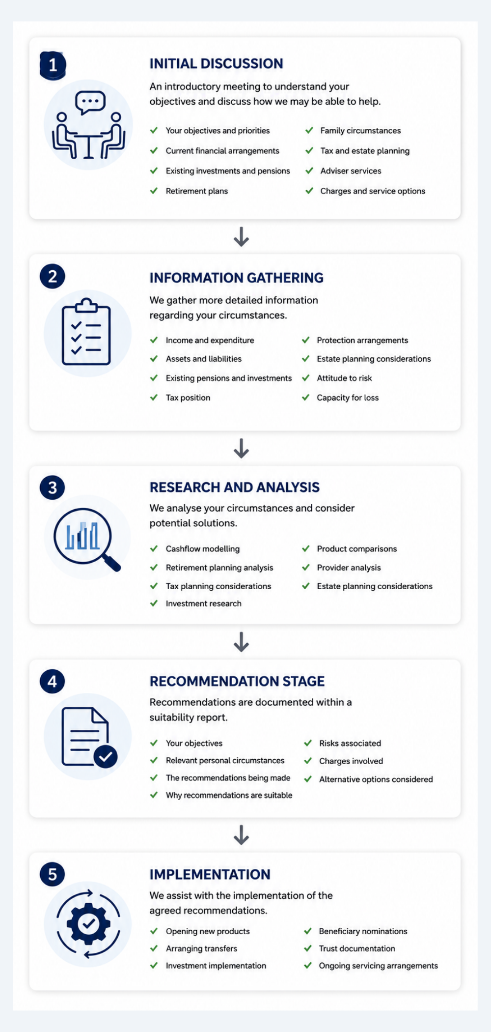 Financial advice process showing initial discussion, information gathering, research and analysis, recommendation stage and implementation.
