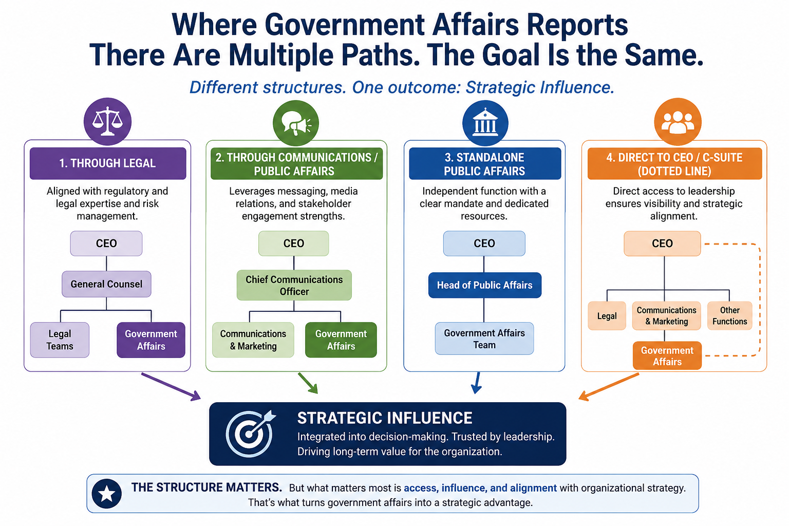 Where should government affairs live on the org chart?