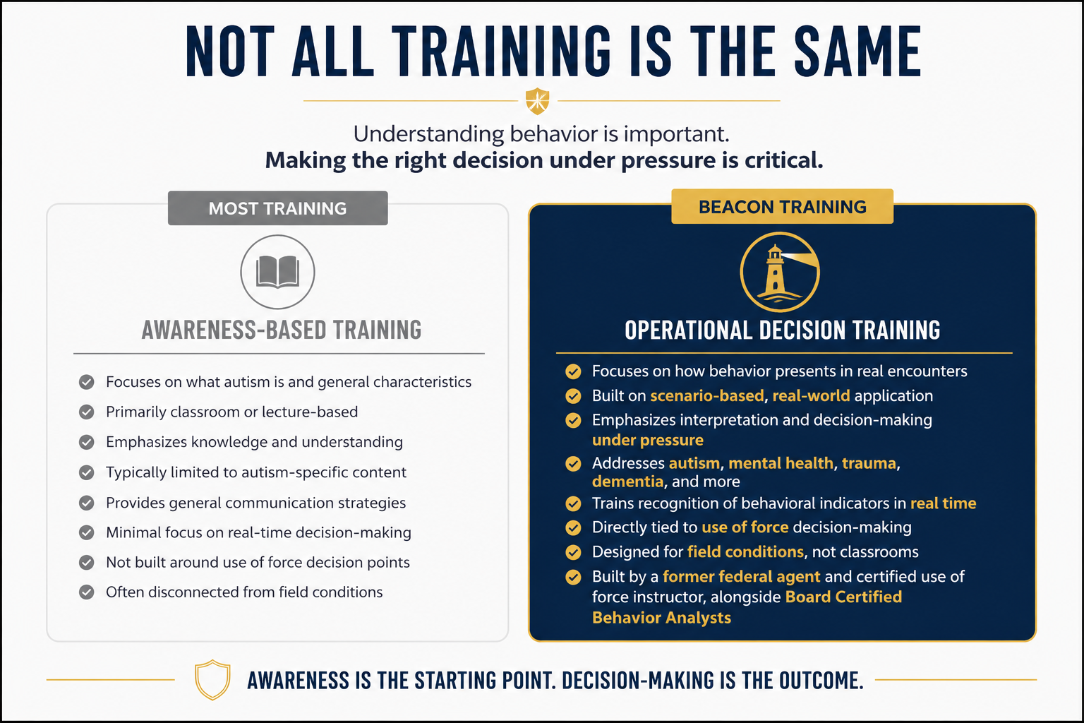An infographic titled 'Not All Training Is The Same' compares awareness-based training and beacon training. Awareness-based training focuses on autism characteristics, classroom delivery, and general communication, while beacon training emphasizes real-world decision-making, behavior interpretation, and field conditions.