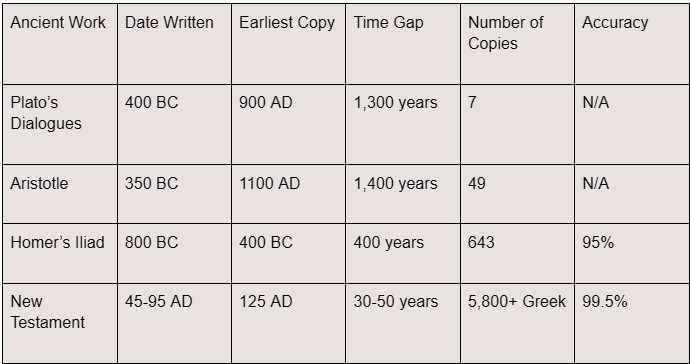 Table comparing ancient works, their dates, earliest copies, time gaps, number of copies, and accuracy.