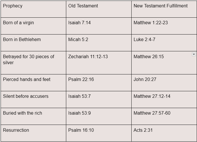 A comparison chart of prophecies from the Old Testament and their fulfillment in the New Testament, including topics like the birth of a virgin, Born in Bethlehem, betrayed for 30 pieces of silver, pierced hands and feet, silent before accusers, buried with the rich, and resurrection.
