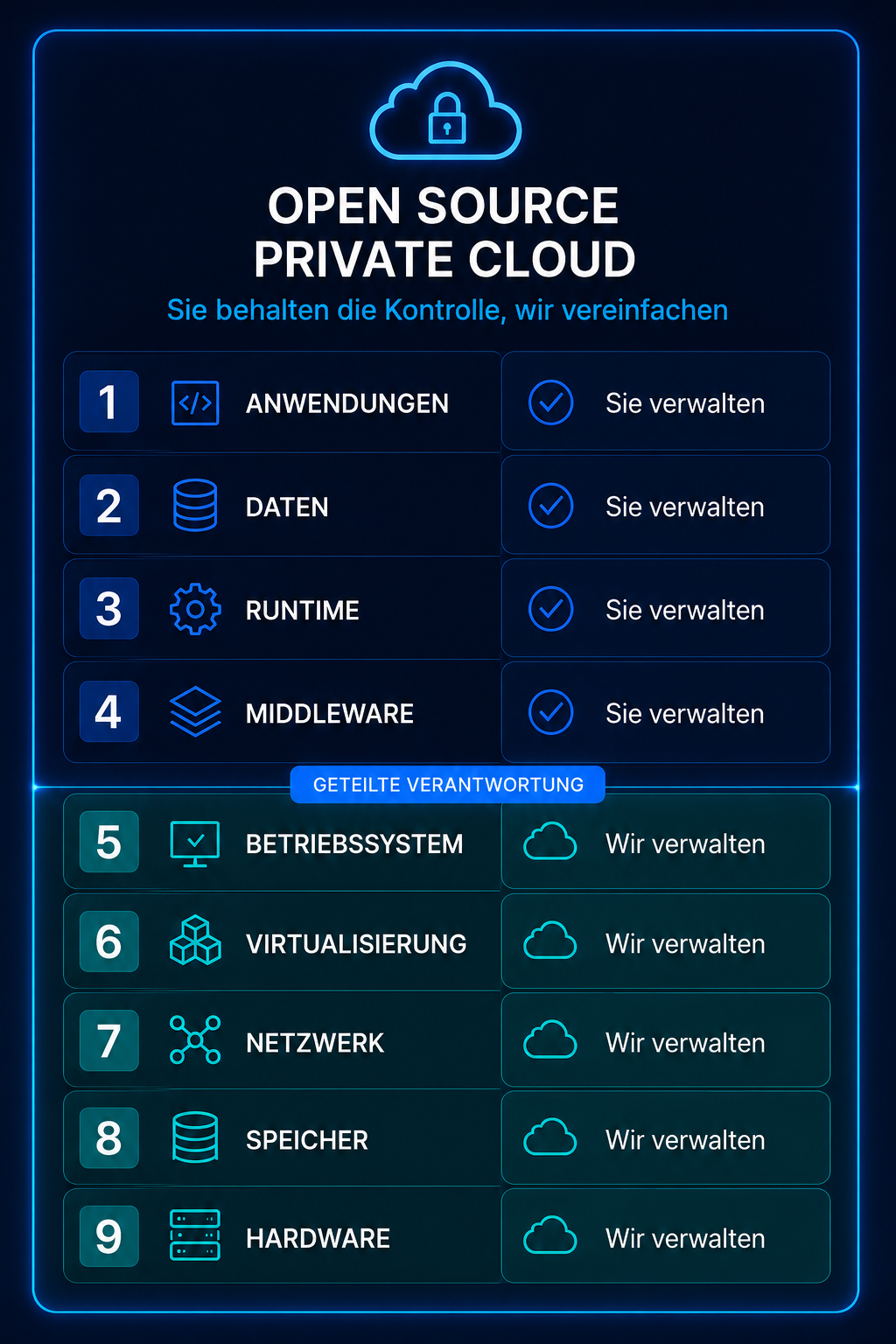 Infographic about open source private cloud with sections on applications, data, runtime, middleware, and shared responsibilities, including operating systems, virtualization, networks, storage, and hardware, all in blue and black with icons.