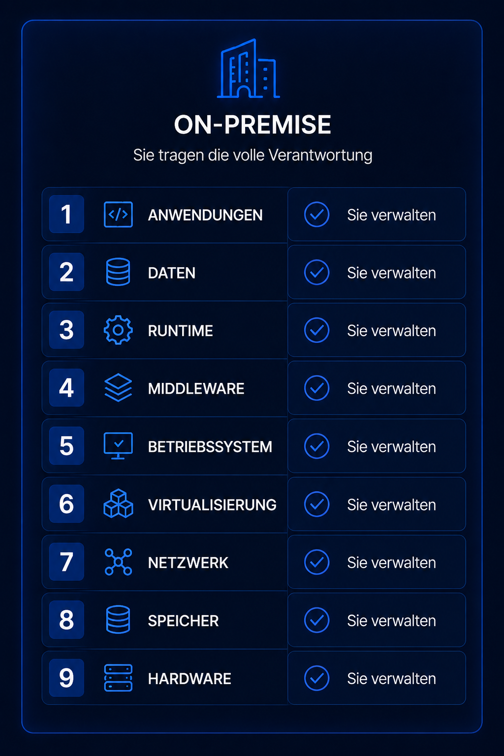 A digital graphic showing a list of responsibilities for on-premise IT solutions, including applications, data, runtime, middleware, operating system, virtualization, network, storage, and hardware, each with a checkbox labeled 'Sie verwalten'.