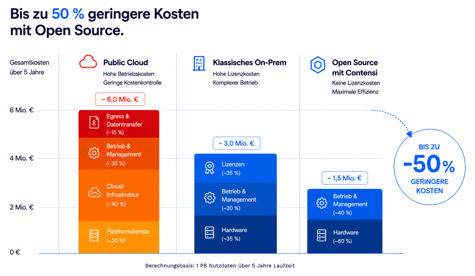 Comparison of costs between Public Cloud, Classic On-Premises, and Open Source with Contensis, highlighting up to 50% lower costs with open source over 5 years.