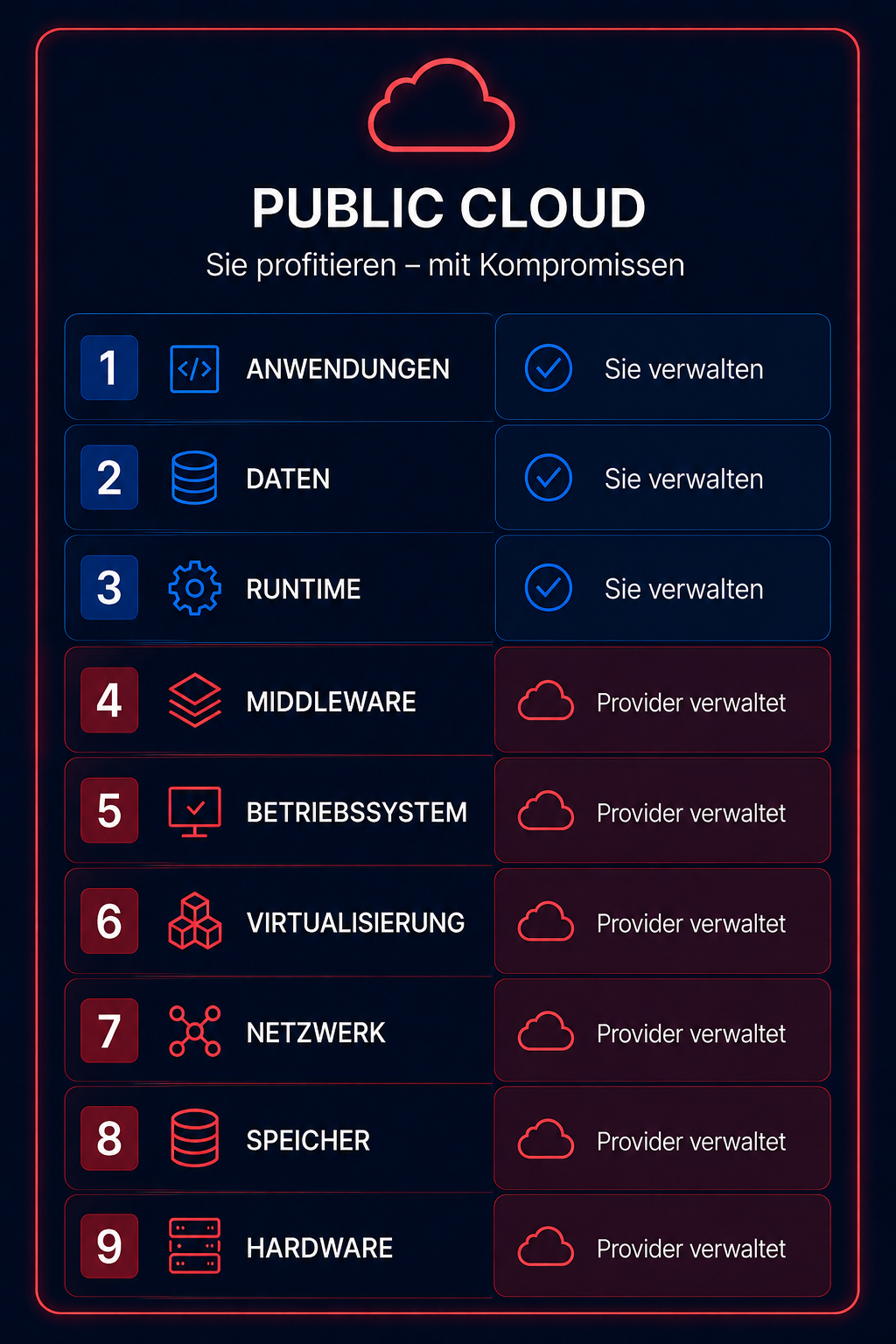 An infographic comparing the management of different components of a public cloud, with categories for applications, data, runtime, middleware, operating system, virtualization, network, storage, and hardware, showing which are managed by the user and which are managed by the provider.