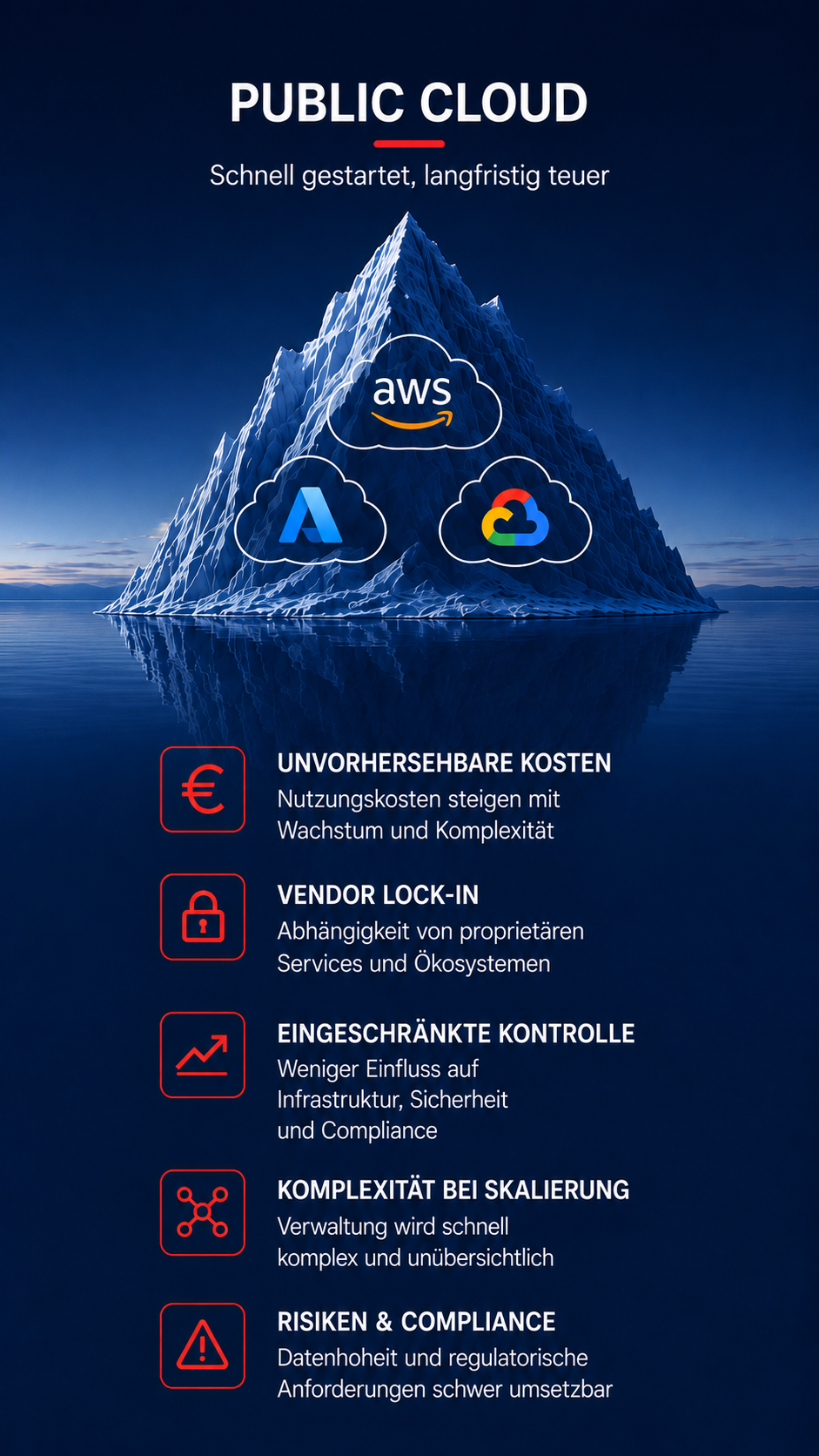 Public Cloud mit eingeschränkter Datenkontrolle, steigenden Betriebskosten und Herstellerabhängigkeit.