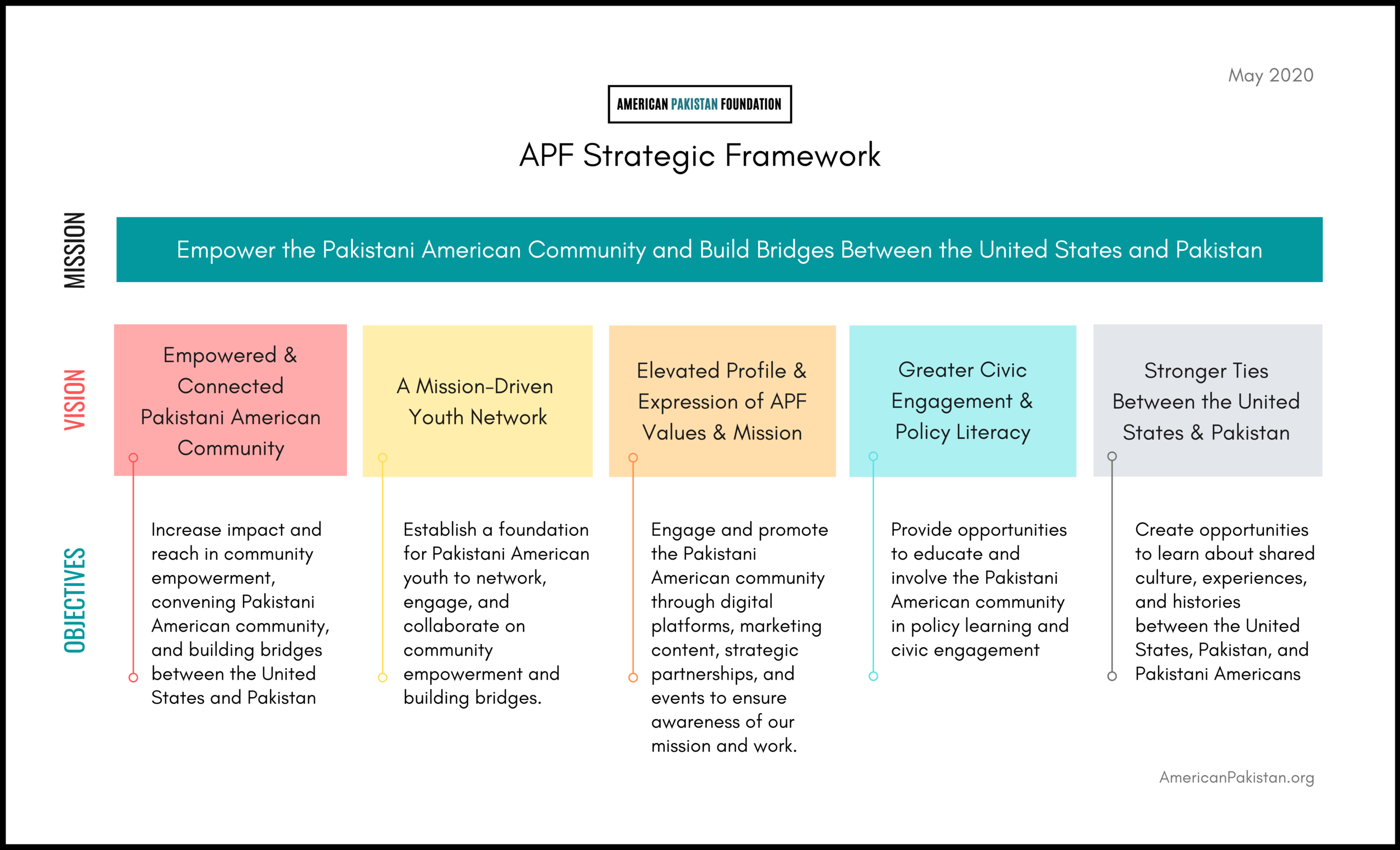 APF Strategic Framework - May 2020