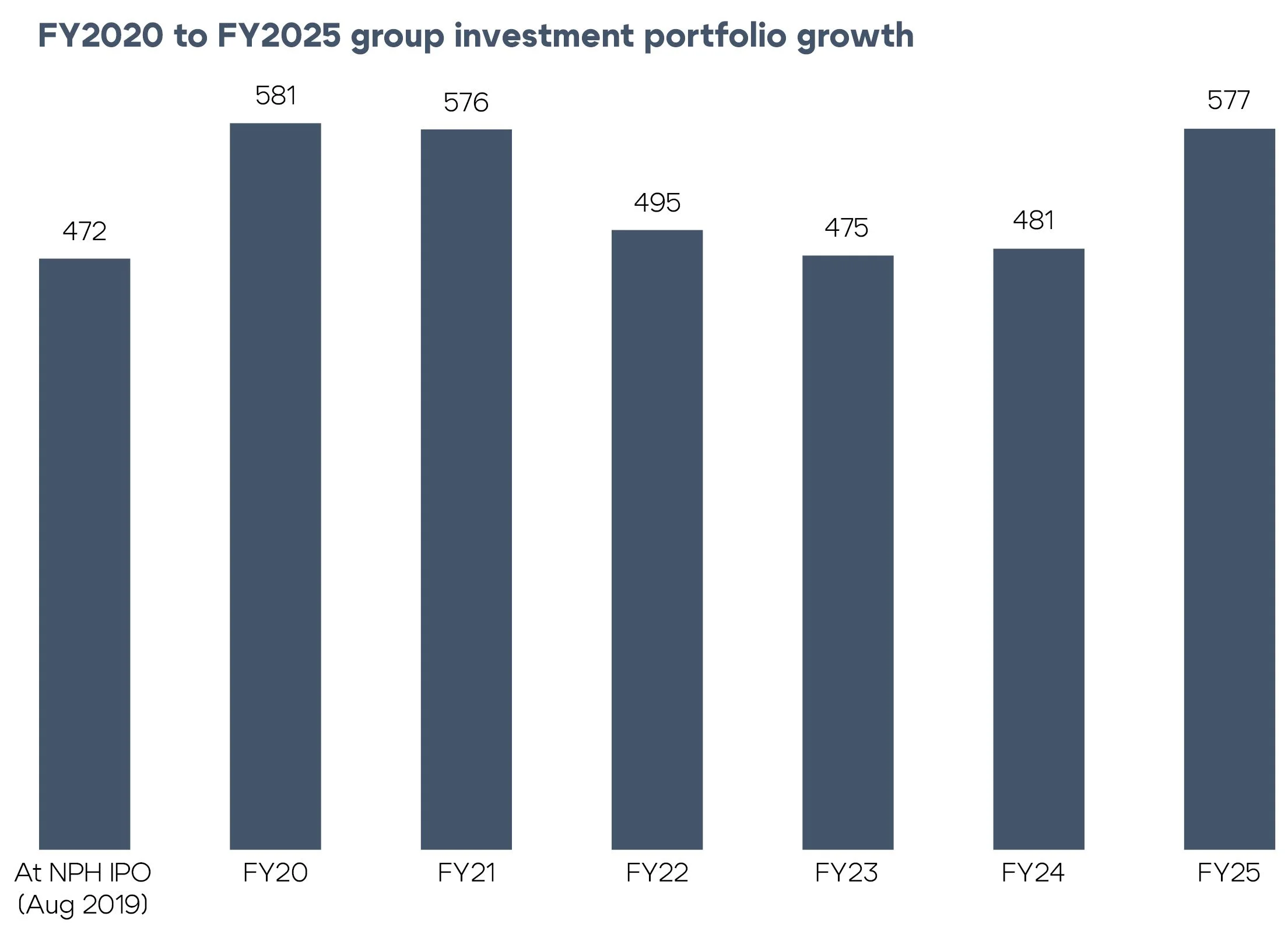 HBRIC Group Investment Portfolio value from FY2020 to FY2025, growing from $472m at Napier Port IPO to $577m