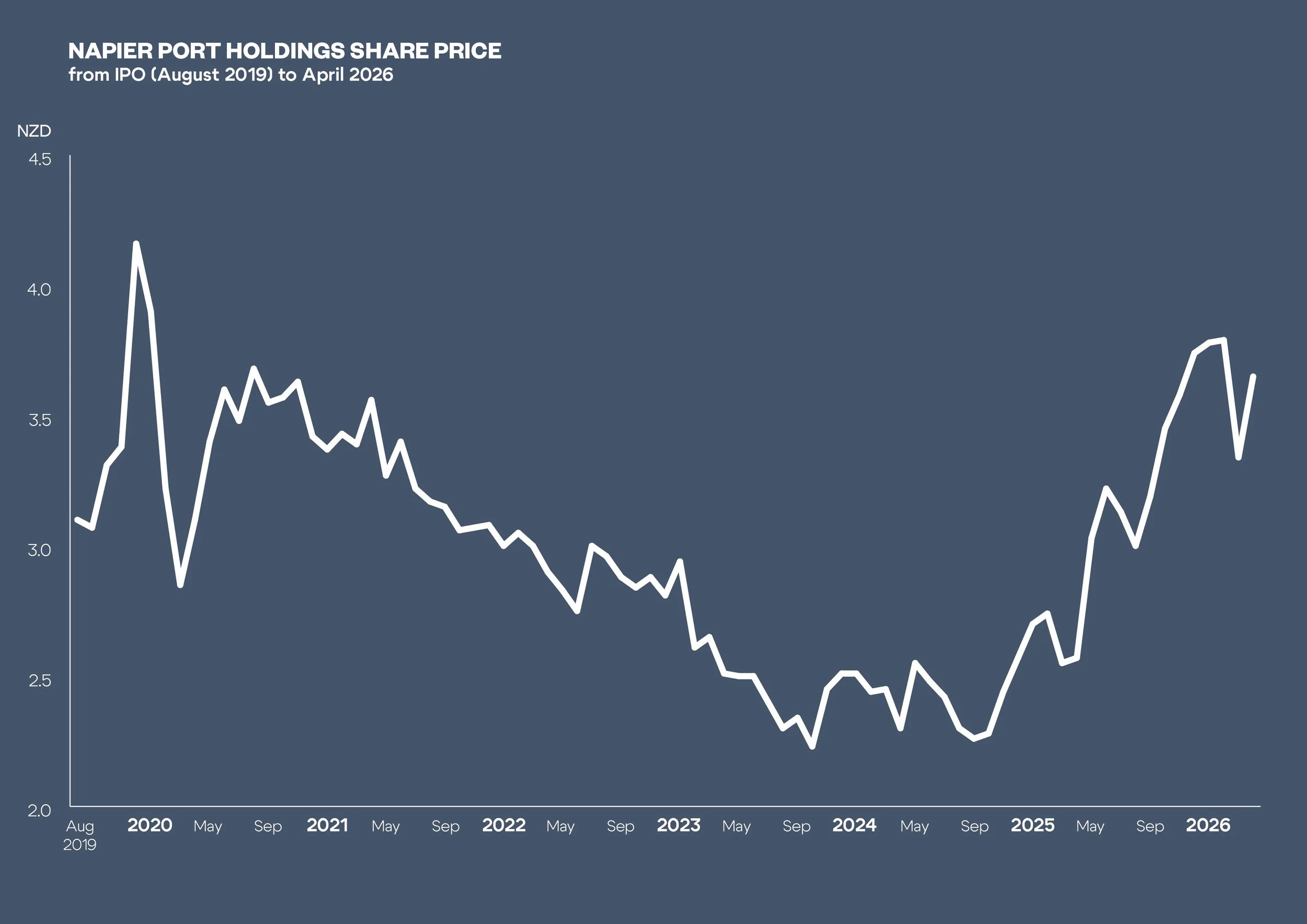 Napier Port Holdings share price from IPO in August 2019 to April 2026
