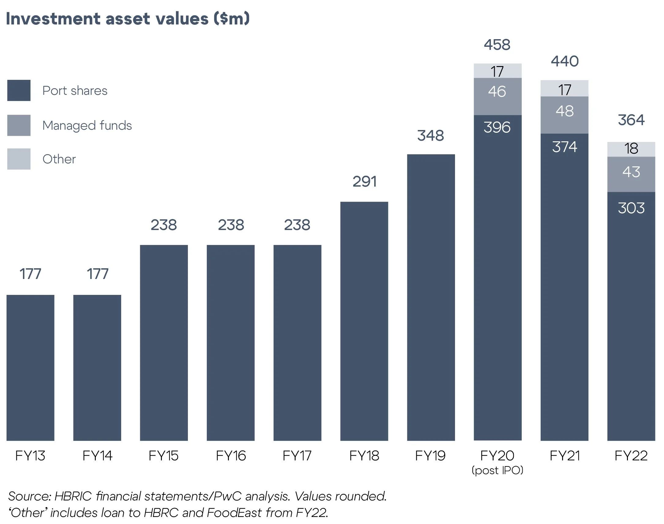 HBRIC investment asset values from FY13 to FY22, showing growth from $177m to $364m across Port shares, managed funds and other assets