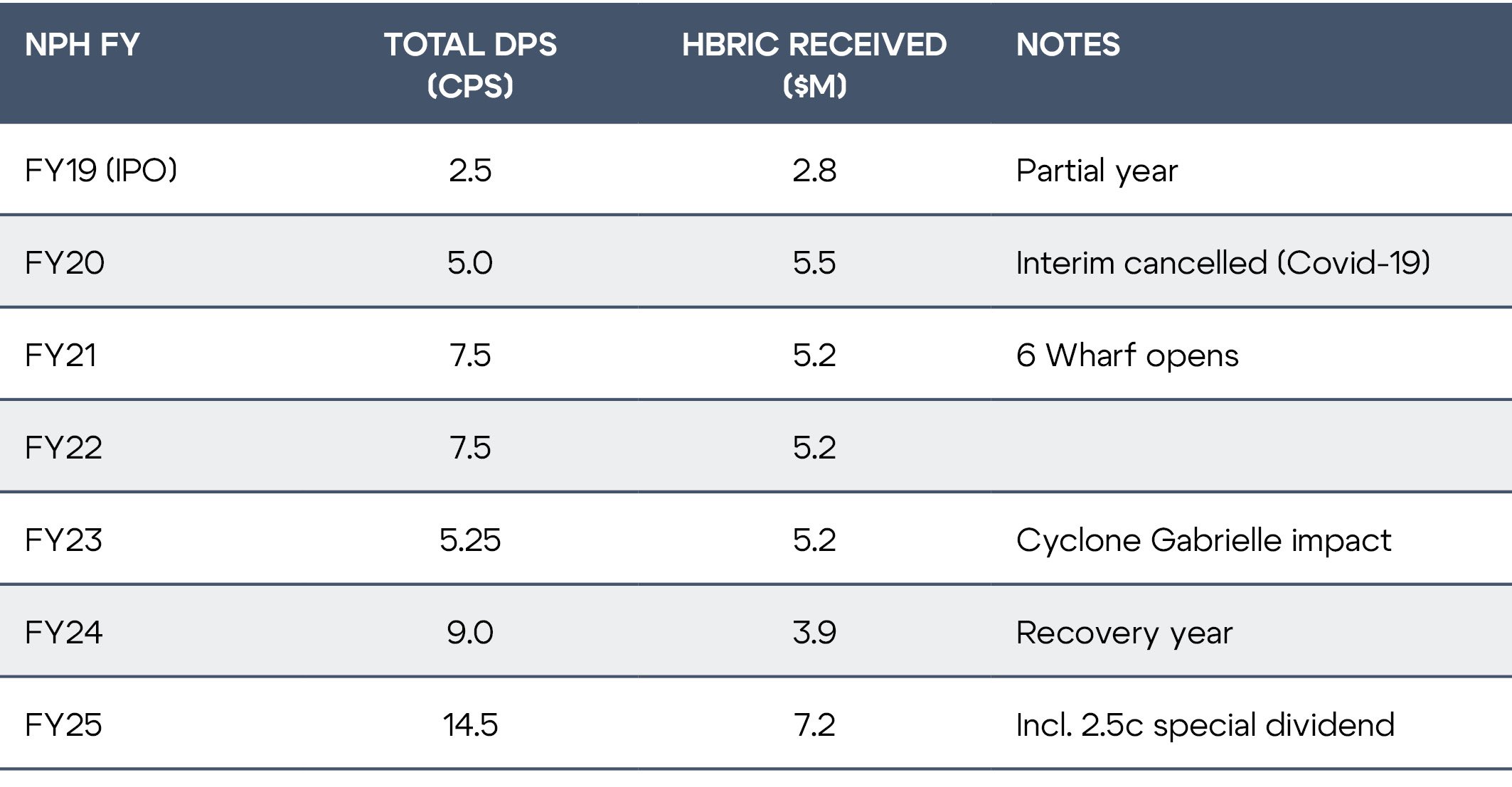 Table of Napier Port dividends received by HBRIC from FY19 to FY25, showing total dividend per share and dollar value received