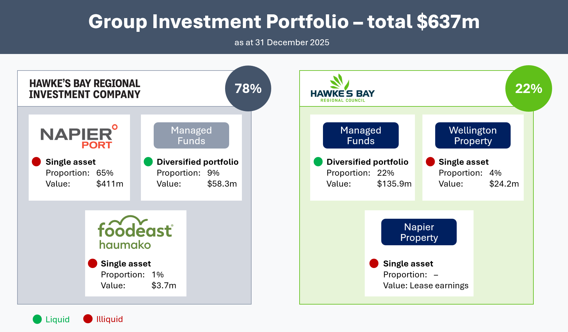 HBRIC Group Investment Portfolio breakdown by asset class, total $637m as at 31 December 2025