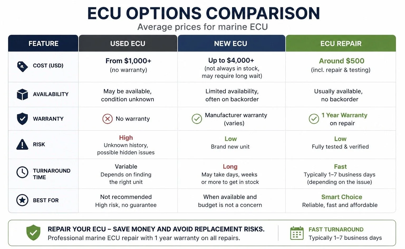 Comparison of ECU repair and replacement costs and benefits.