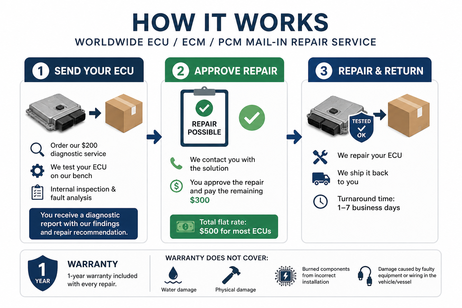 Mail in ECU Diagnostic,repair and programming process
