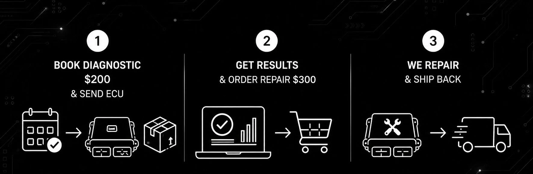 ECU diagnostic and repair process illustration.