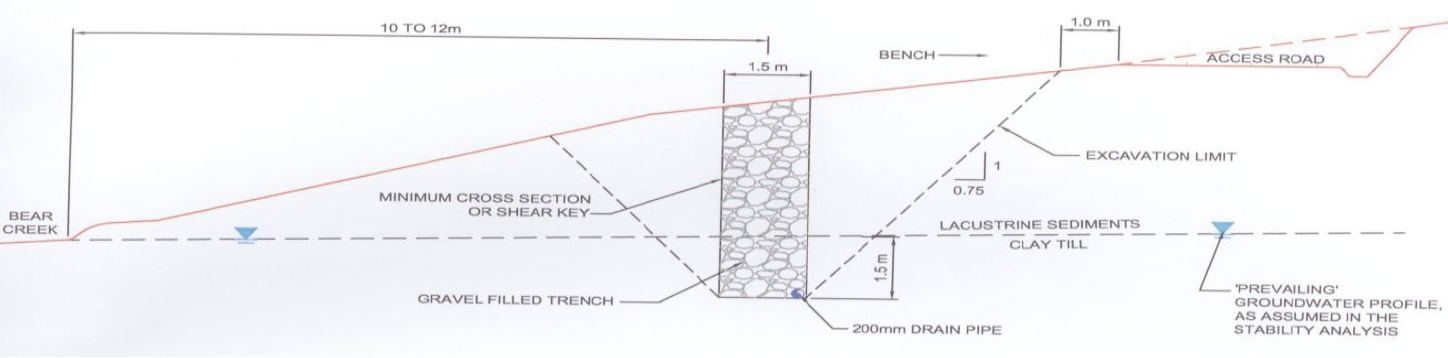 A technical drawing showing a cross-section of a creek bank with excavation limits, gravel-filled trench, drainage pipe, and sediment layers, including measurements and labels for construction and stability analysis.