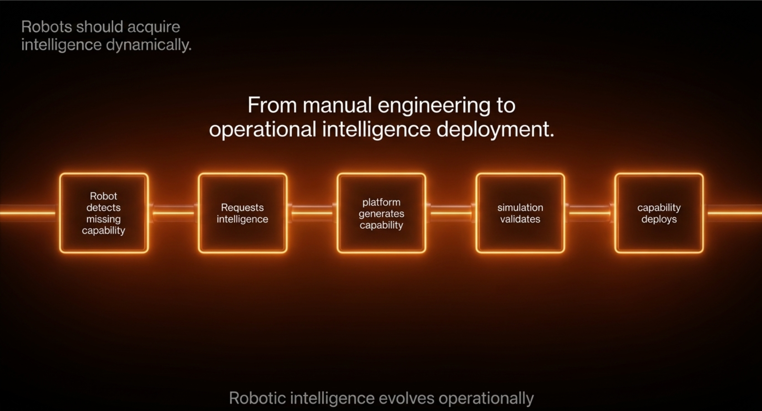Flowchart illustrating robotic intelligence development stages: detecting missing capability, requesting intelligence, generating capability, validating simulation, and deploying capability.