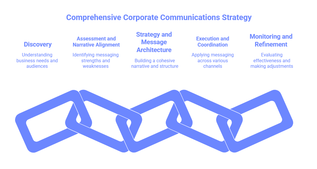 Comprehensive Corporate Communications Strategy