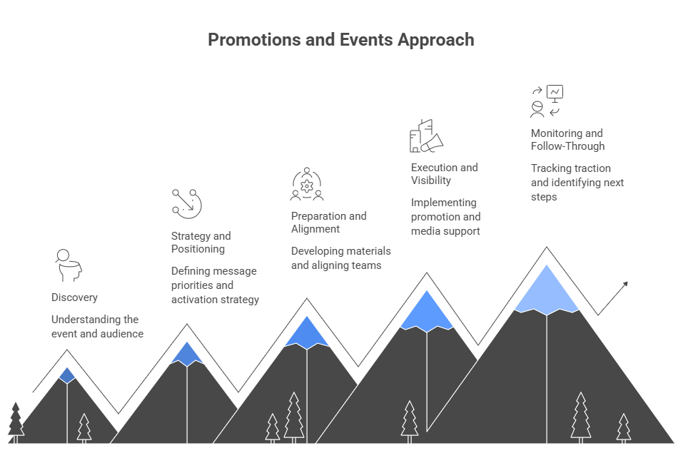 Promotions and Events Approach