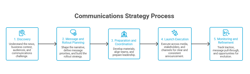 Communications Strategy Process