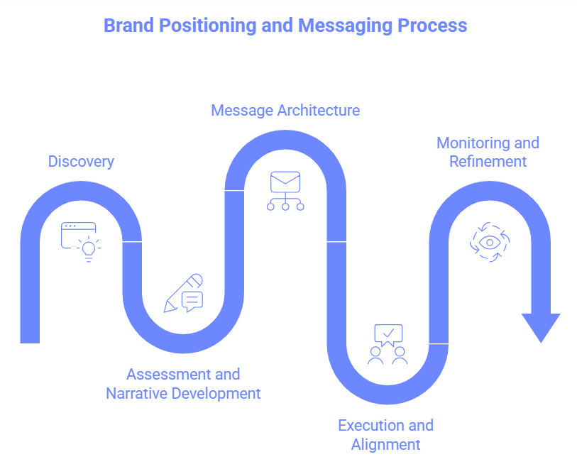 Flowchart illustrating the brand positioning and messaging process with five stages: Discovery, Assessment and Narrative Development, Message Architecture, Execution and Alignment, Monitoring and Refinement. Each stage is represented by a section of a winding arrow with icons and labels.