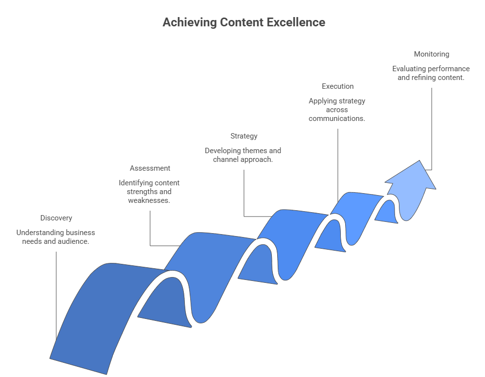 Achieving Content Excellence