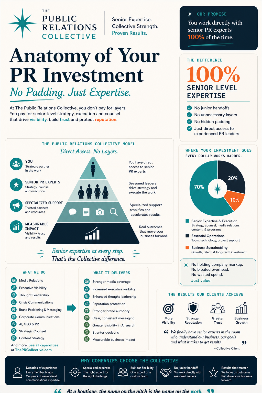 The Public Relations Collective Infographic