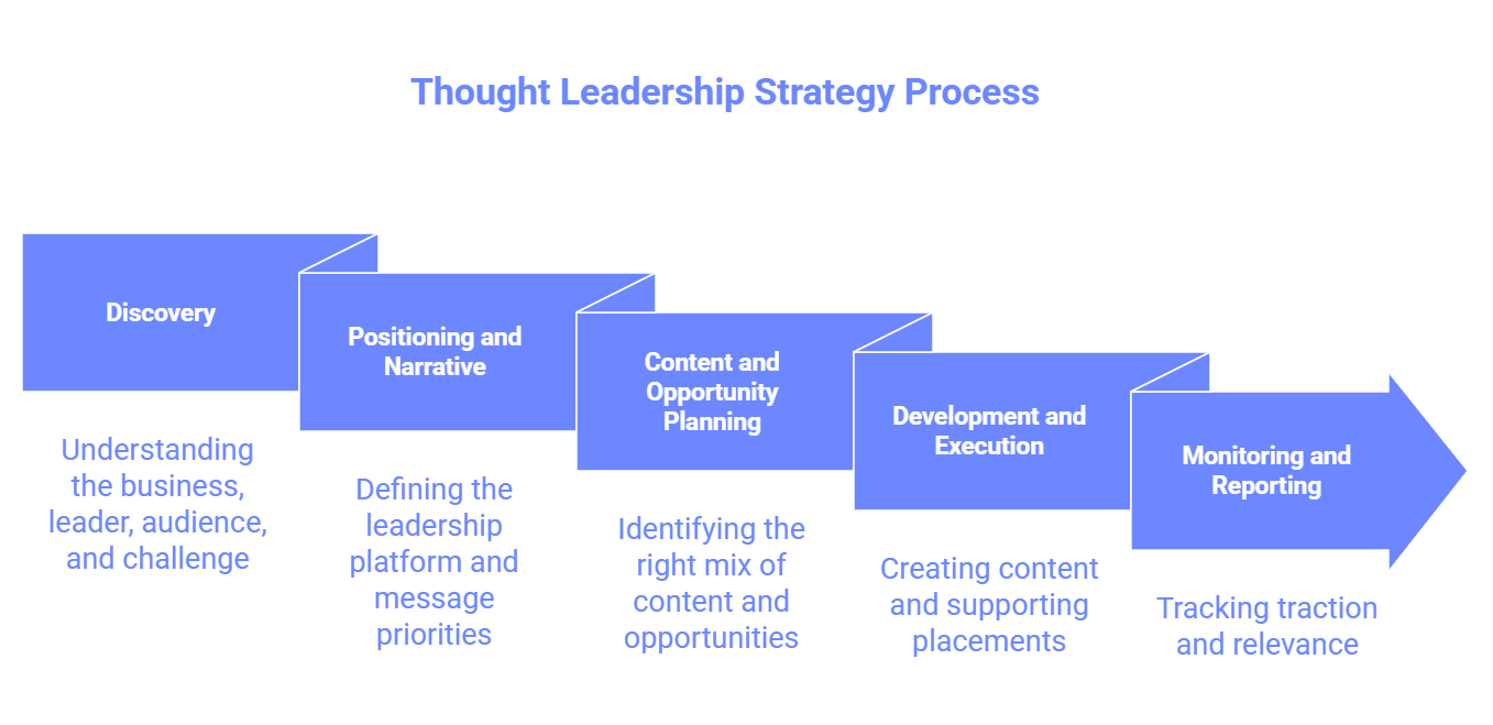 Thought Leadership Strategy Process