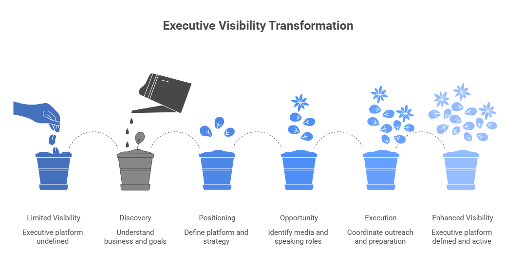 Flowchart illustrating the stages of executive visibility transformation, from limited visibility to enhanced visibility, with icons of a hand planting seeds, watering, blooming flowers, and a pot turning into a flourishing plant.