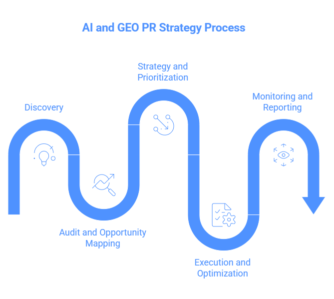 Flowchart of AI and GEO PR Strategy Process with steps: Discovery, Audit and Opportunity Mapping, Strategy and Prioritization, Execution and Optimization, Monitoring and Reporting.