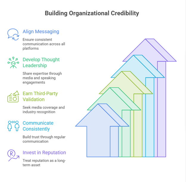 Building Organizational Credibility chart
