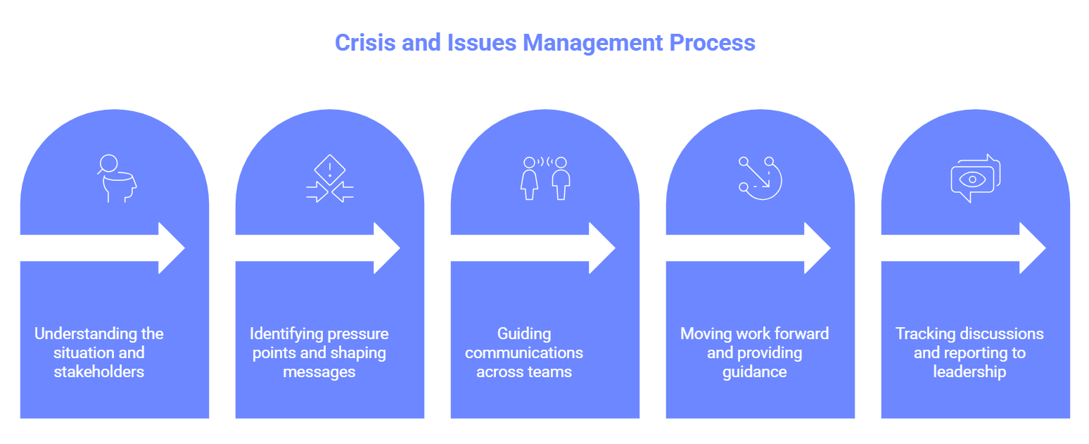Flowchart illustrating the crisis and issues management process with five steps: understanding the situation and stakeholders, identifying pressure points and shaping messages, guiding communication across teams, moving work forward and providing guidance, and tracking discussions and reporting to leadership.