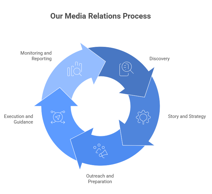 Diagram of media relations process showing five stages: Discovery, Story and Strategy, Outreach and Preparation, Execution and Guidance, Monitoring and Reporting, arranged in a circular flow.
