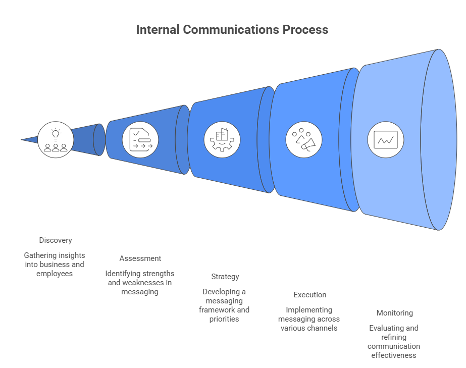 Internal Communications Process