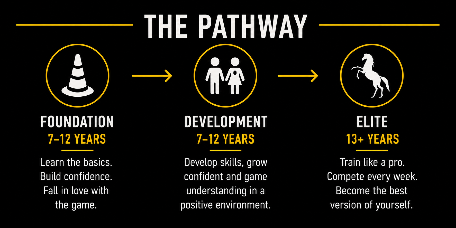 A graphic titled 'The Pathway' depicting three stages: Foundation for ages 7-12 with a traffic cone icon, Development for ages 7-12 with a male and female icon, and Elite for ages 13+ with a horse icon. Each stage includes descriptive text about skill development, confidence building, and professional training.