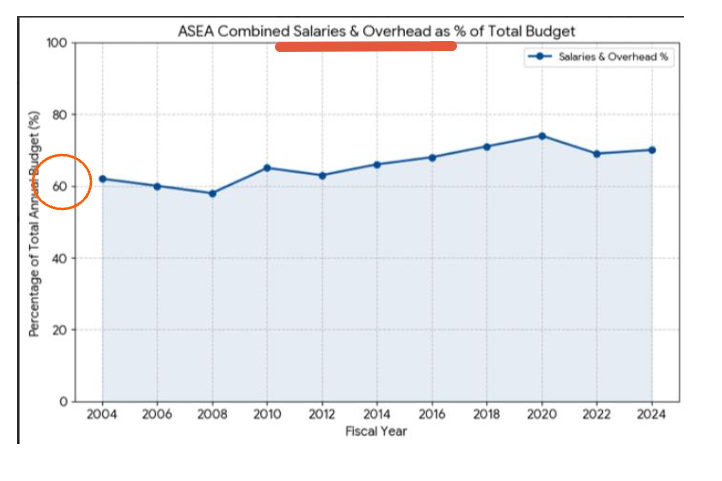 Line graph showing ASEA combined salaries and overhead as a percentage of the total budget from 2004 to 2024. The percentage fluctuates around 60% to 80%, with a notable increase in recent years. Title indicates the data is for ASEAN. A red bar at the top highlights 100% of the budget.
