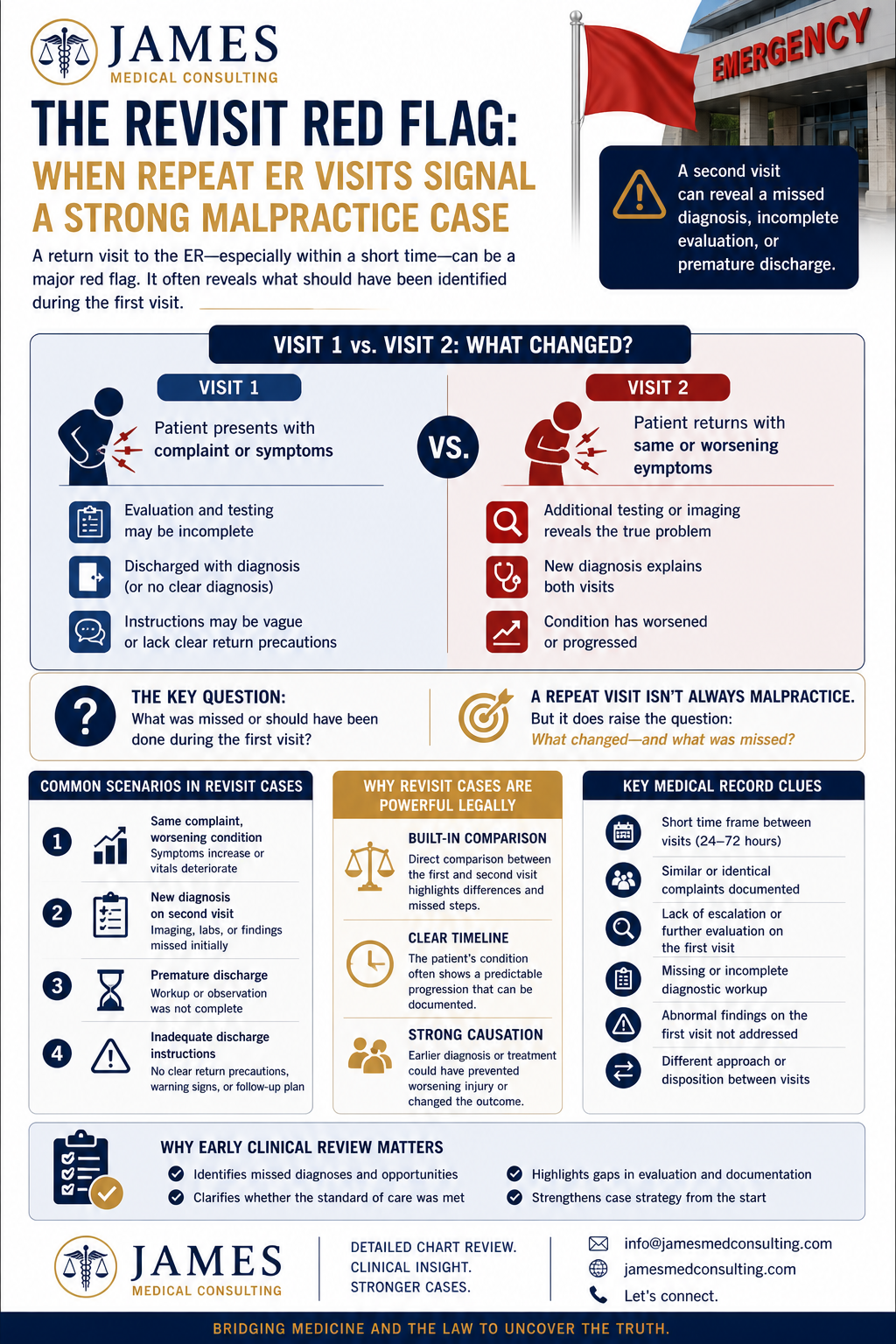 The Revisit Red Flag: When Repeat ER Visits Signal a Strong Malpractice Case