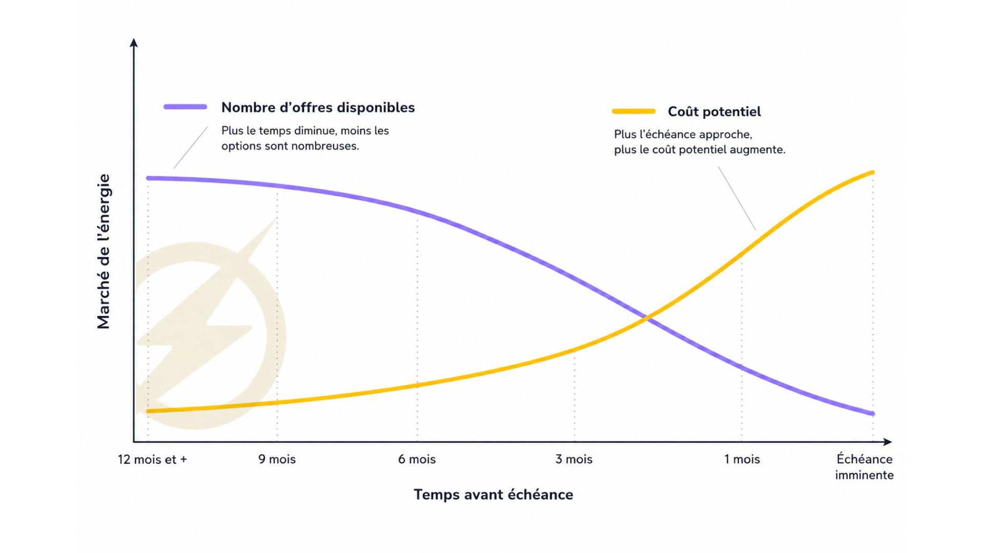 Graphique Optivolt : Anticiper le renouvellement de son contrat d'énergie pour renforcer son pouvoir de négociation