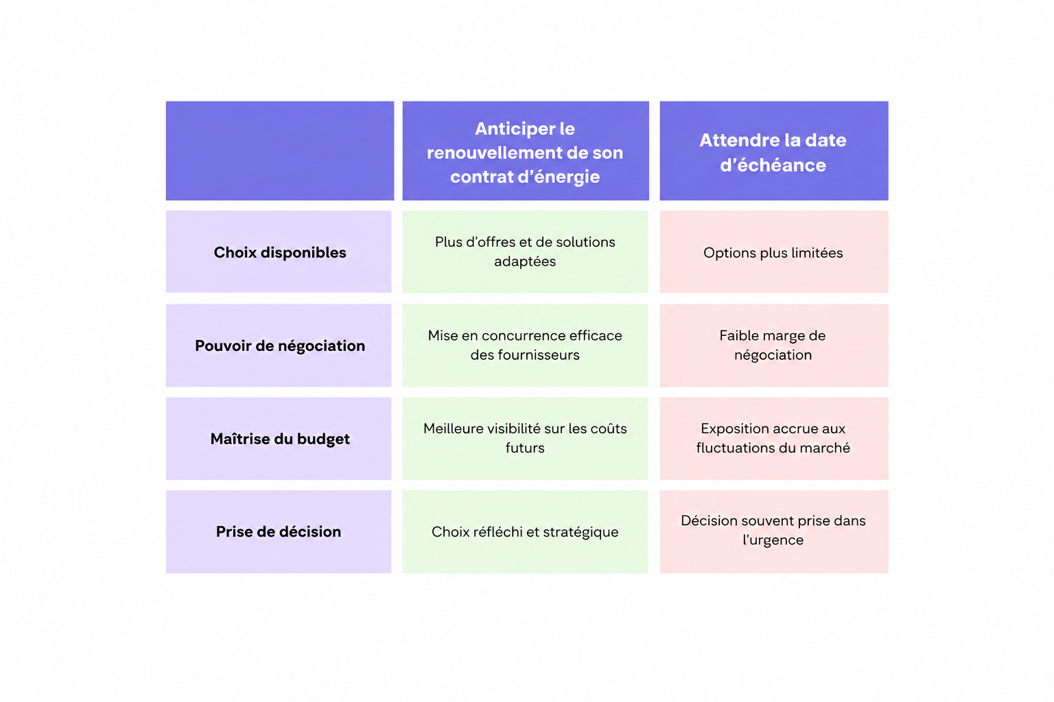 Tableau comparatif : Anticiper le renouvellement de son contrat d'énergie/ attendre la date d'échéance