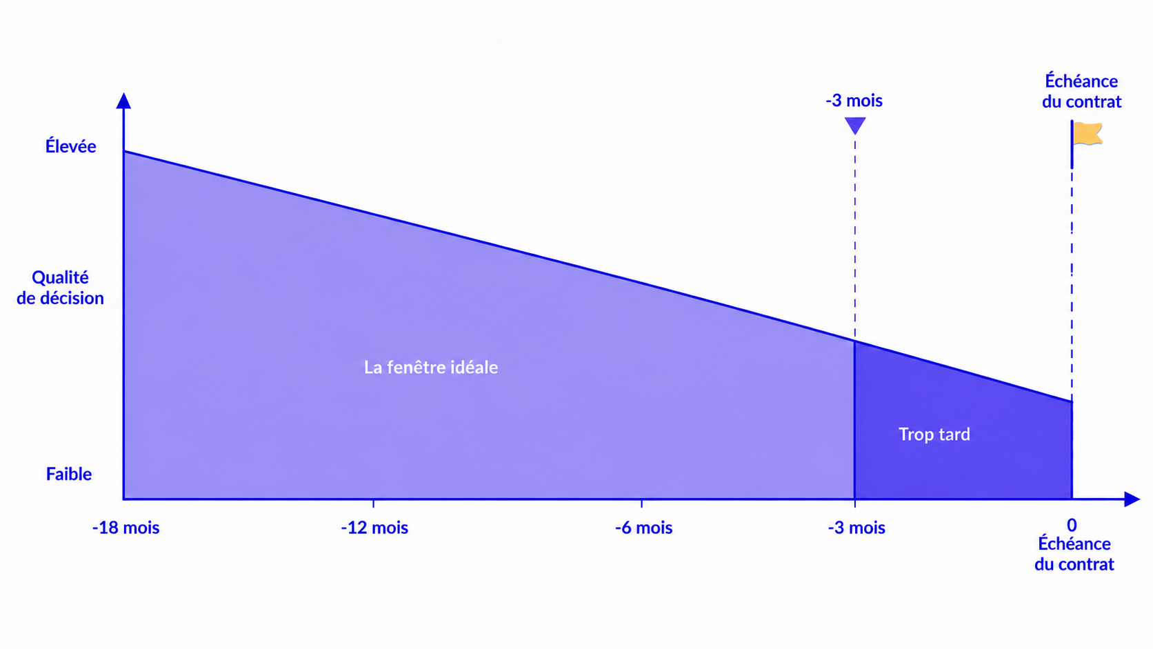 Optivolt : Graphique Qualité de décision / Echéance de contrat